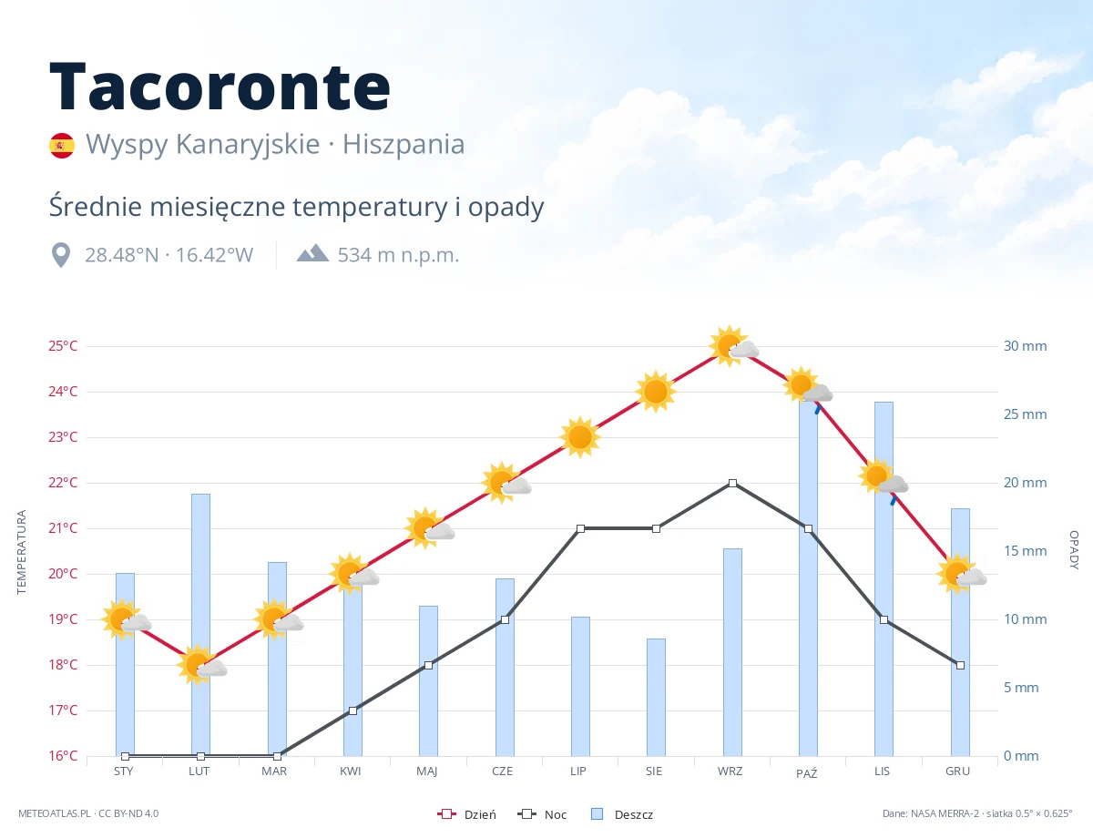 Tacoronte - średnie miesięczne temperatury i opady