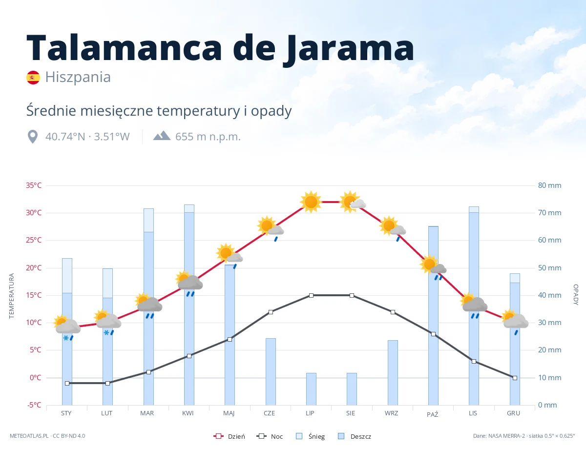 Talamanca de Jarama - średnie miesięczne temperatury i opady