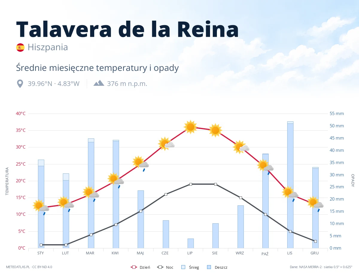Talavera de la Reina - średnie miesięczne temperatury i opady