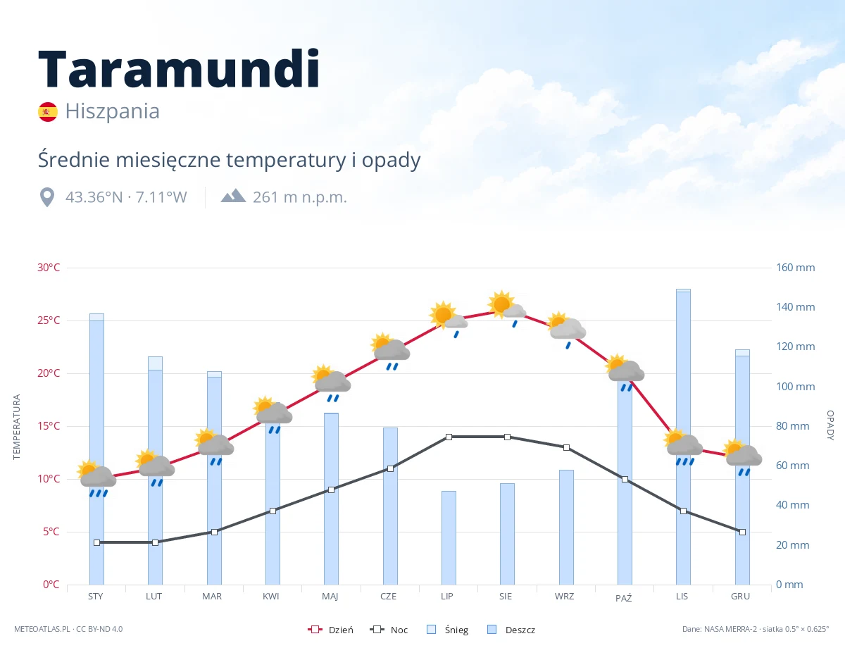Taramundi - średnie miesięczne temperatury i opady
