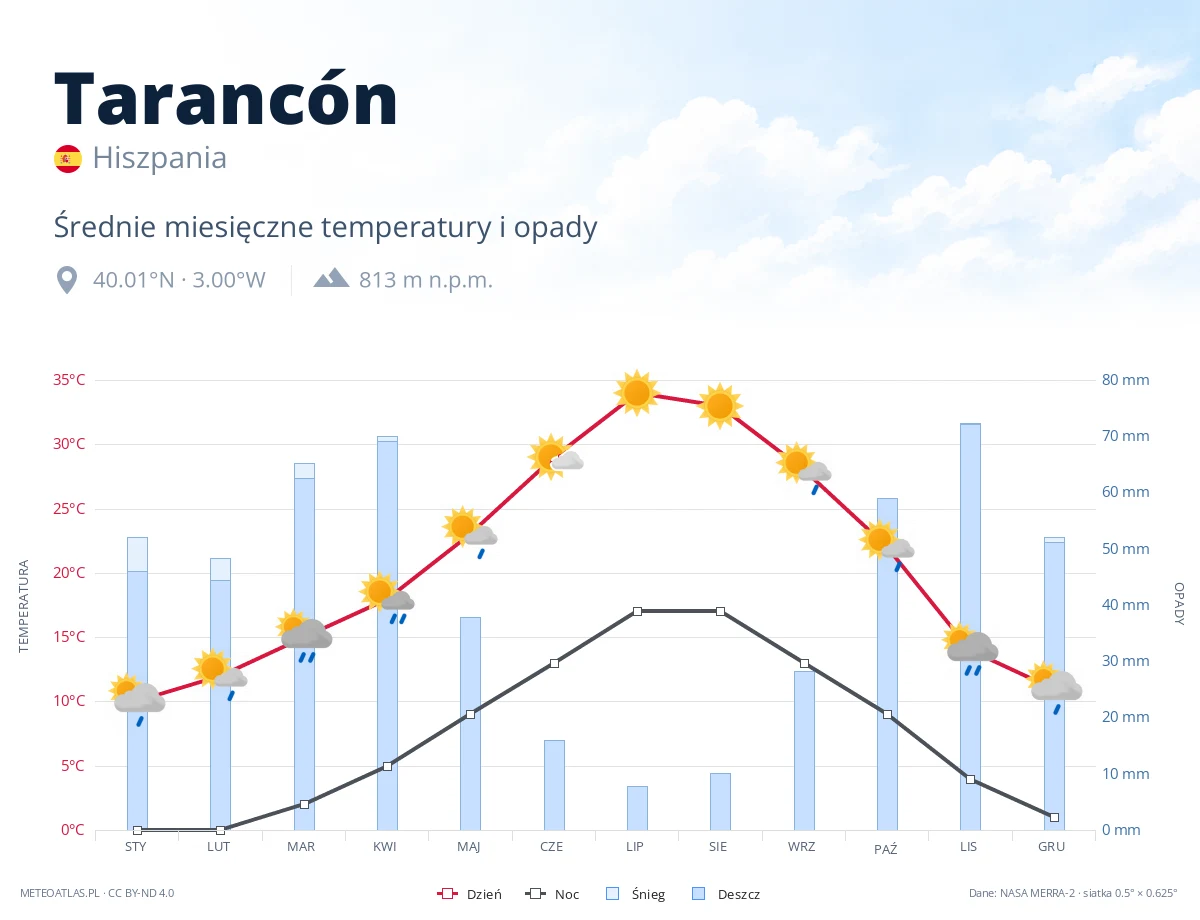 Tarancón - średnie miesięczne temperatury i opady