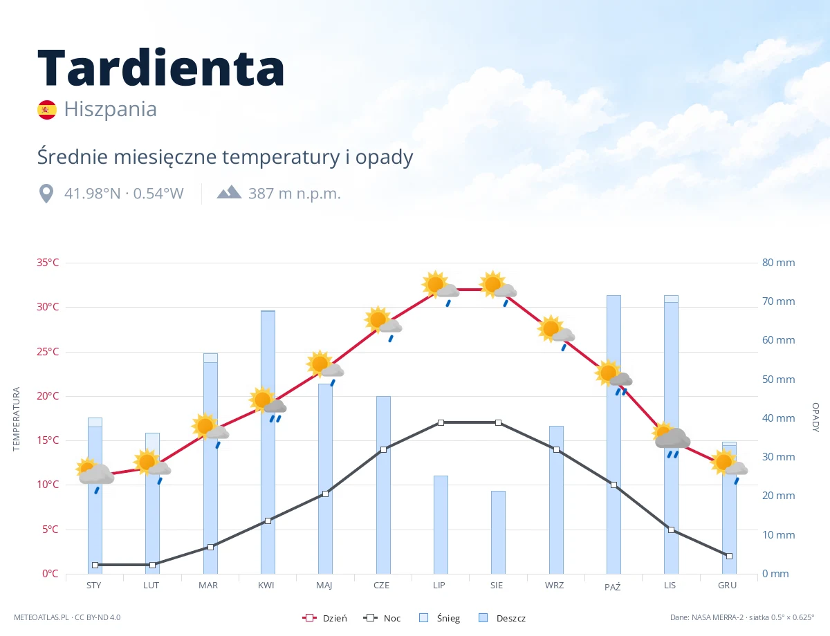 Tardienta - średnie miesięczne temperatury i opady