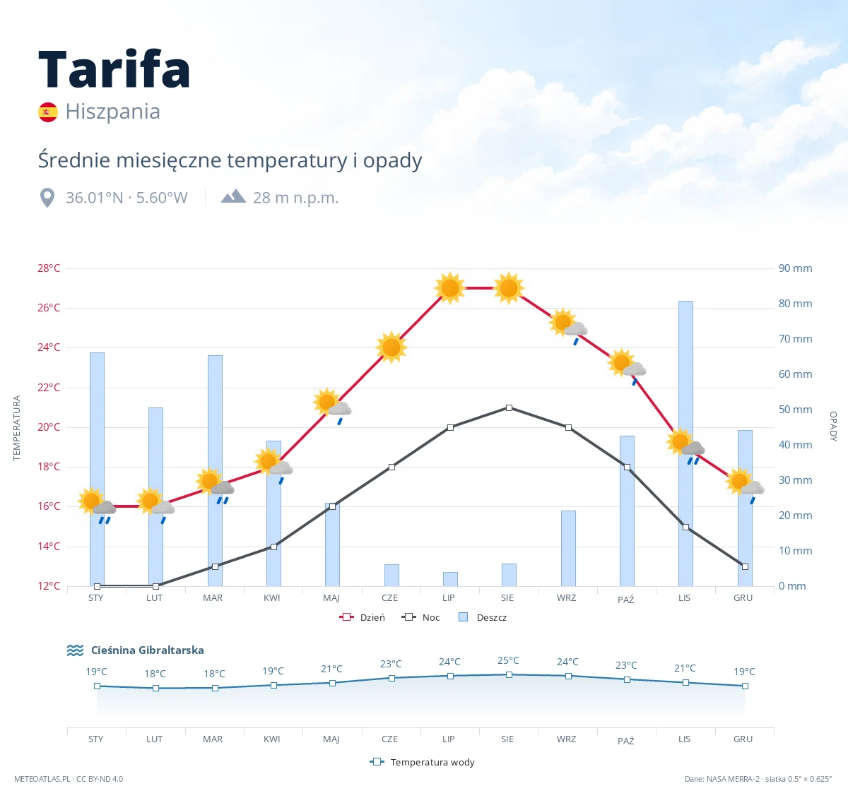 Tarifa - średnie miesięczne temperatury i opady