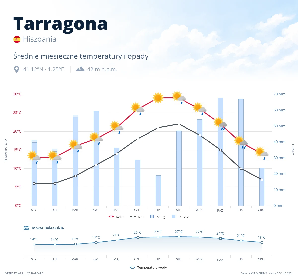 Tarragona - średnie miesięczne temperatury i opady