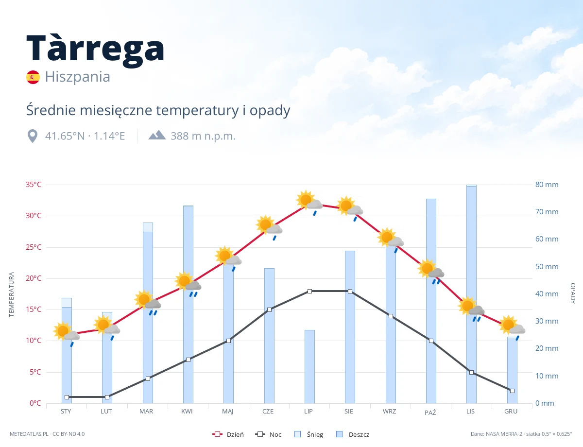 Tàrrega - średnie miesięczne temperatury i opady