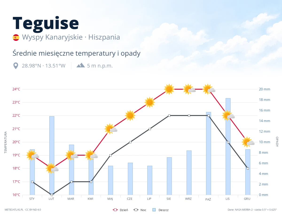 Teguise - średnie miesięczne temperatury i opady