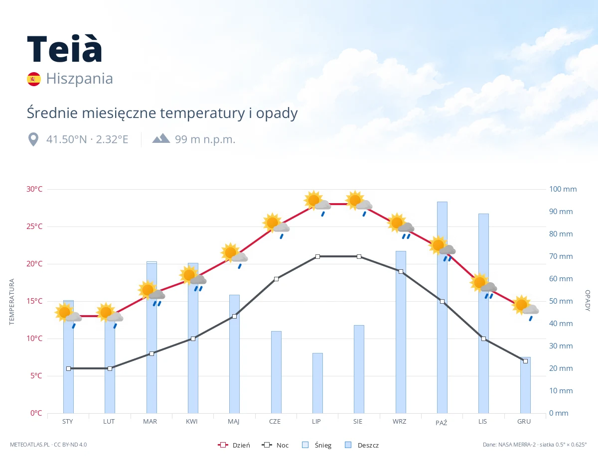 Teià - średnie miesięczne temperatury i opady