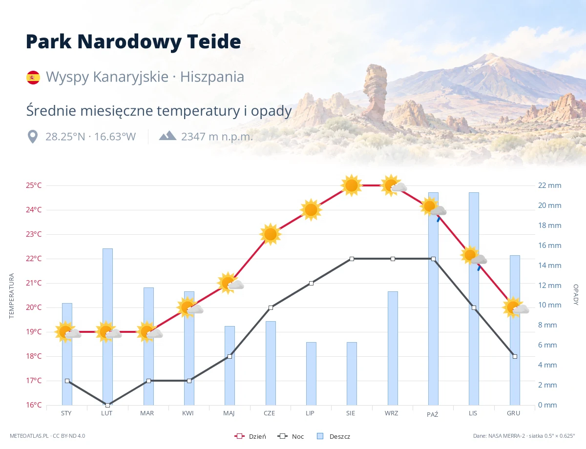 Park Narodowy Teide - średnie miesięczne temperatury i opady
