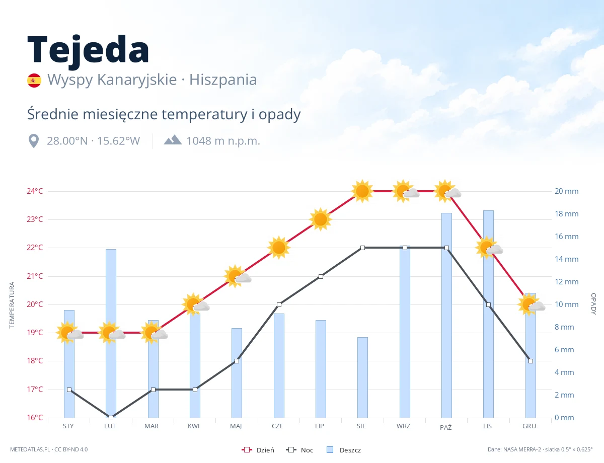 Tejeda - średnie miesięczne temperatury i opady