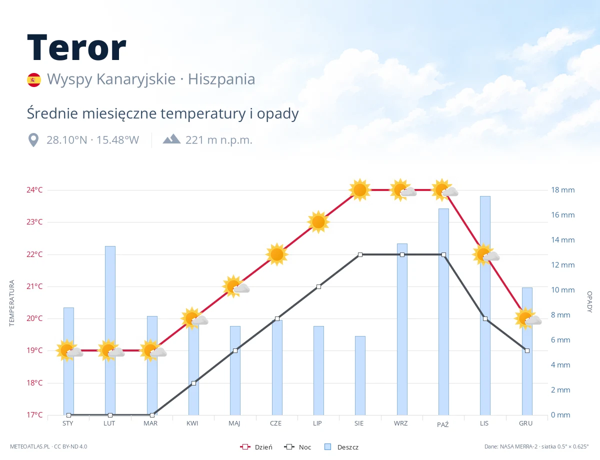 Teror - średnie miesięczne temperatury i opady