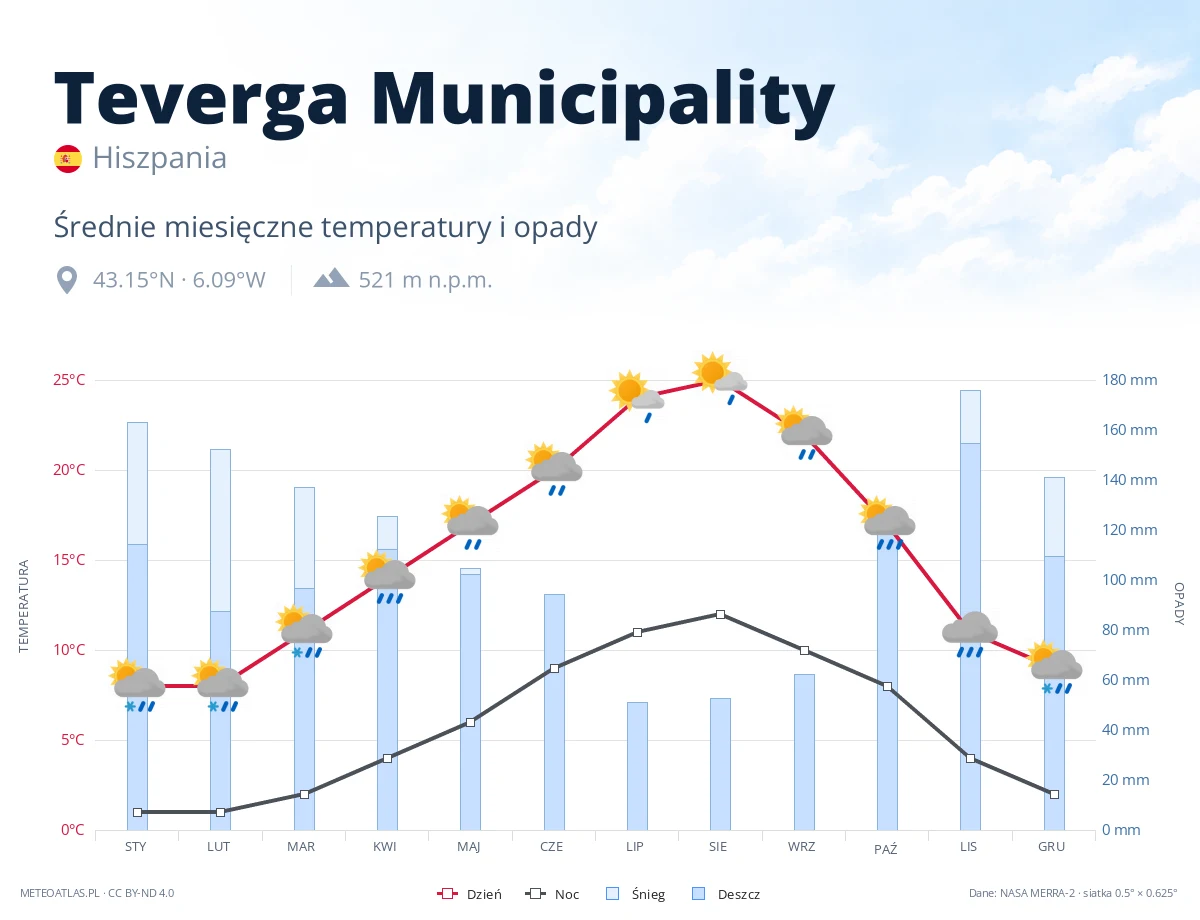 Teverga Municipality - średnie miesięczne temperatury i opady