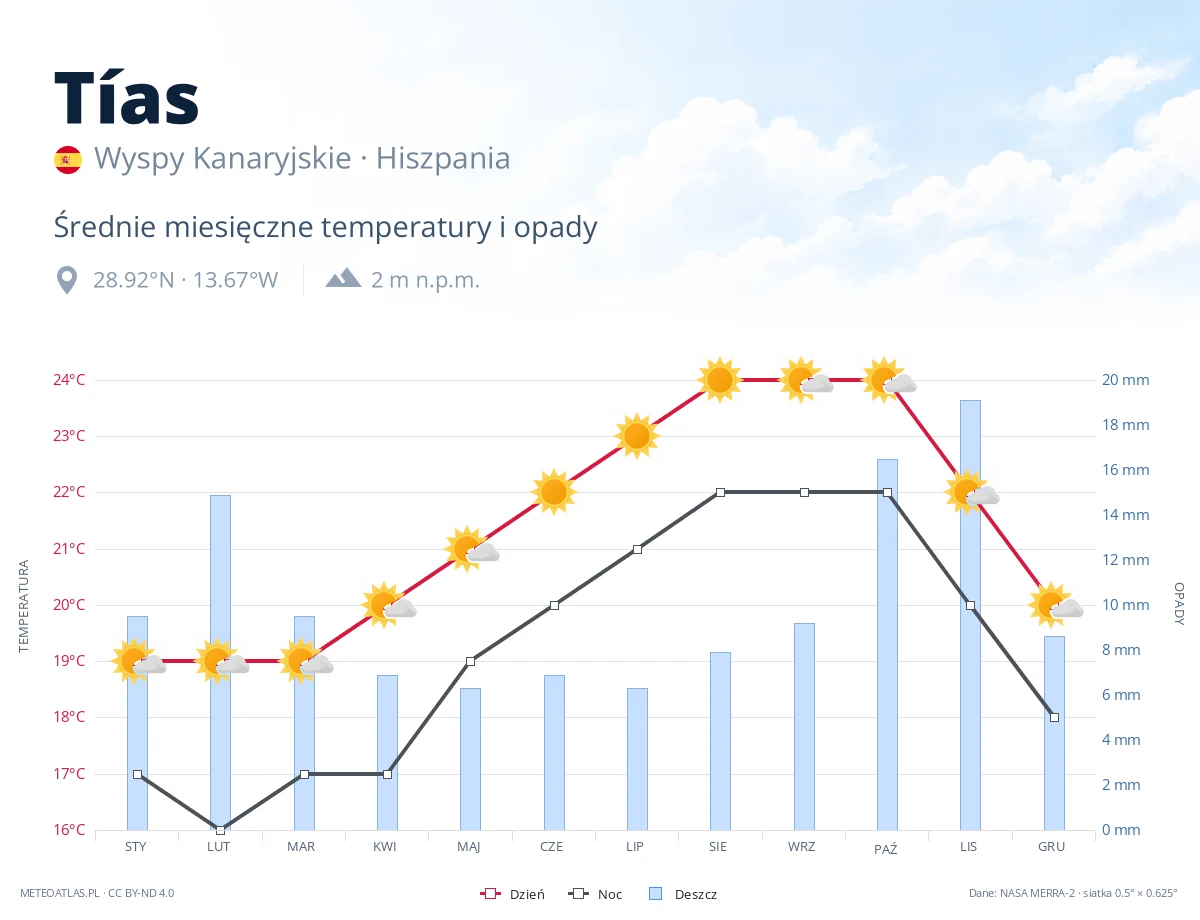 Tías - średnie miesięczne temperatury i opady