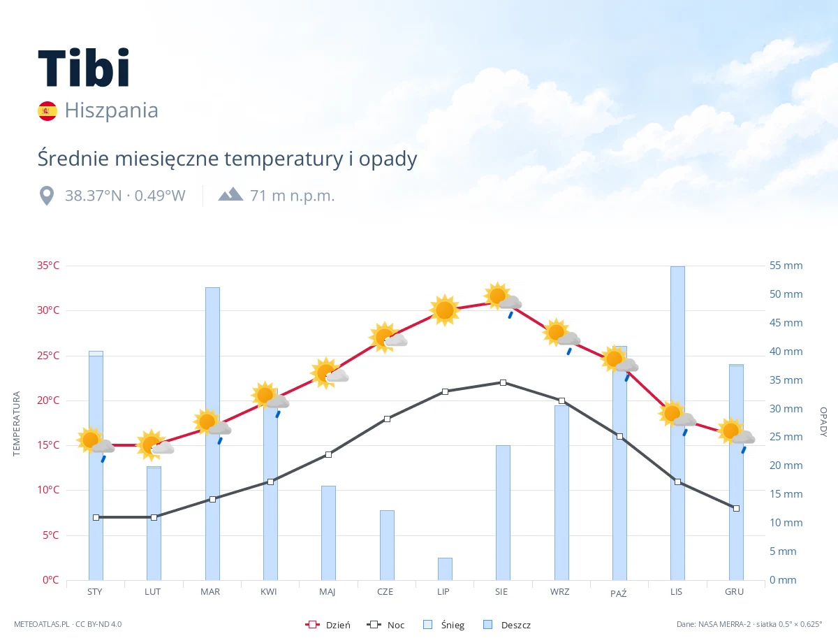 Tibi - średnie miesięczne temperatury i opady