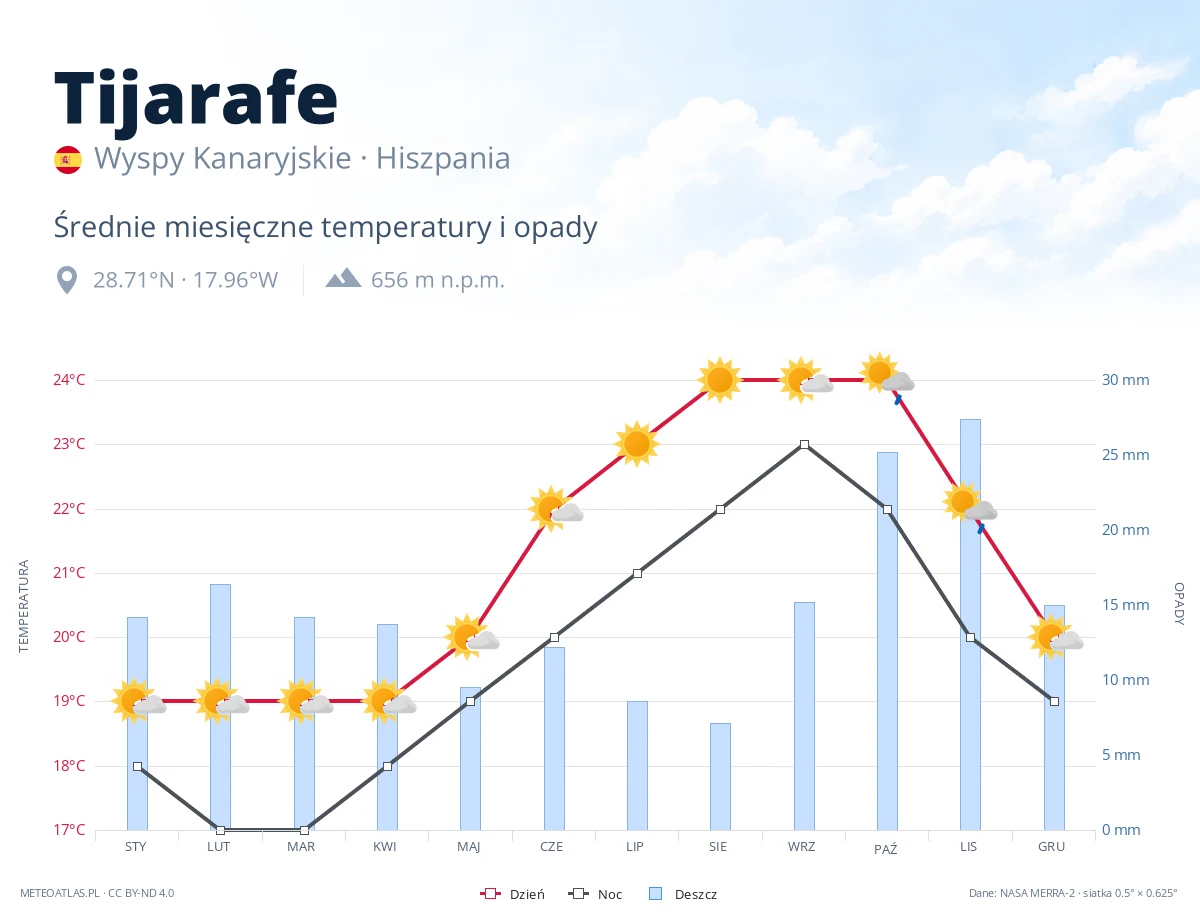 Tijarafe - średnie miesięczne temperatury i opady