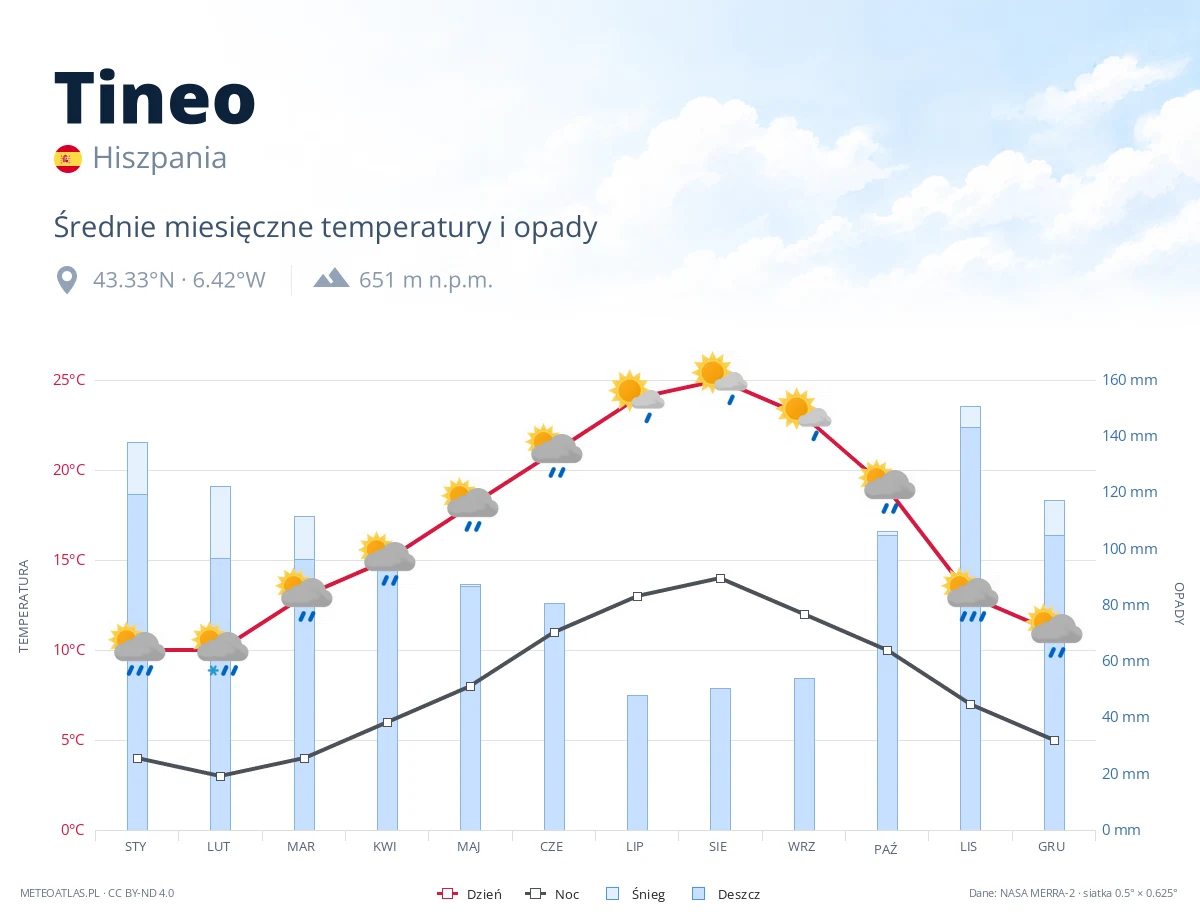 Tineo - średnie miesięczne temperatury i opady