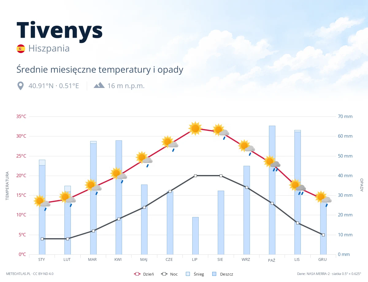 Tivenys - średnie miesięczne temperatury i opady