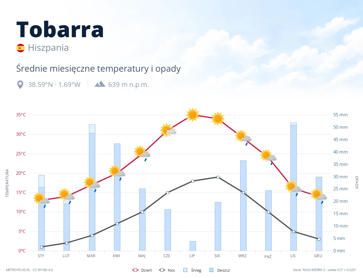 Tobarra - średnie miesięczne temperatury i opady