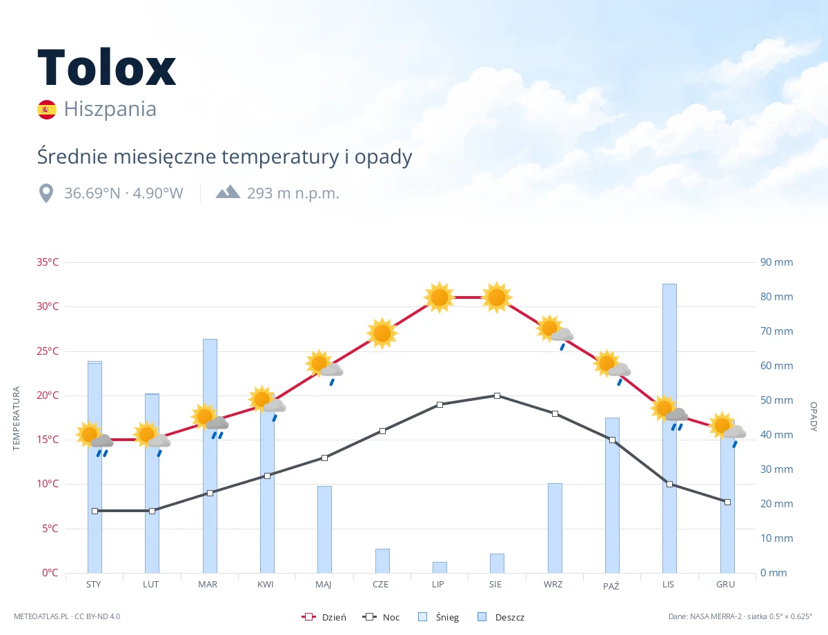 Tolox - średnie miesięczne temperatury i opady