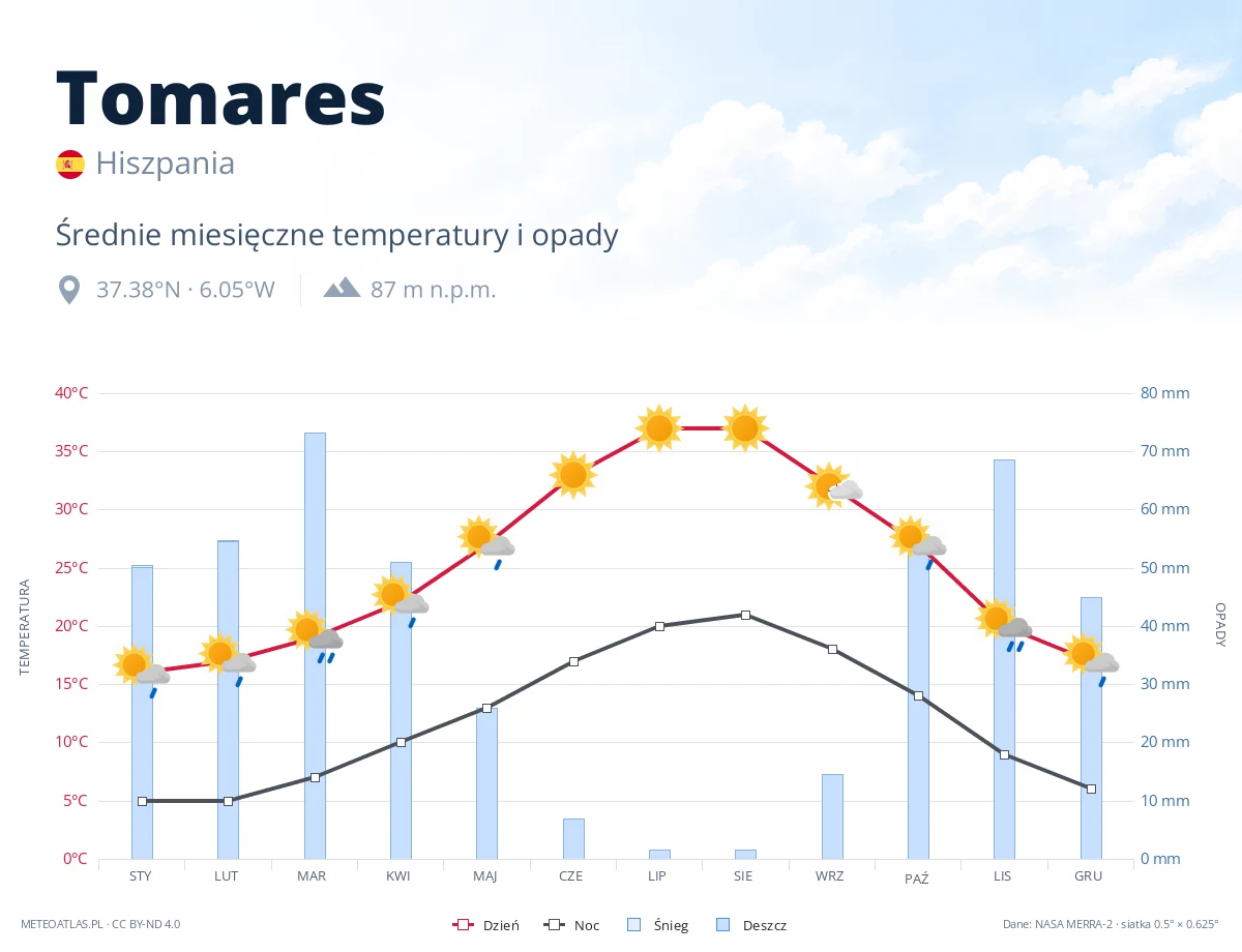 Tomares - średnie miesięczne temperatury i opady