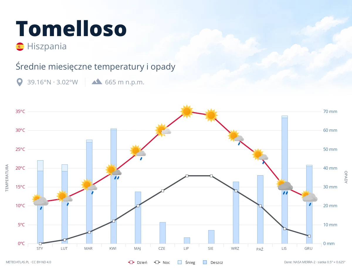 Tomelloso - średnie miesięczne temperatury i opady
