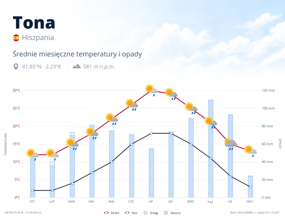 Tona - średnie miesięczne temperatury i opady