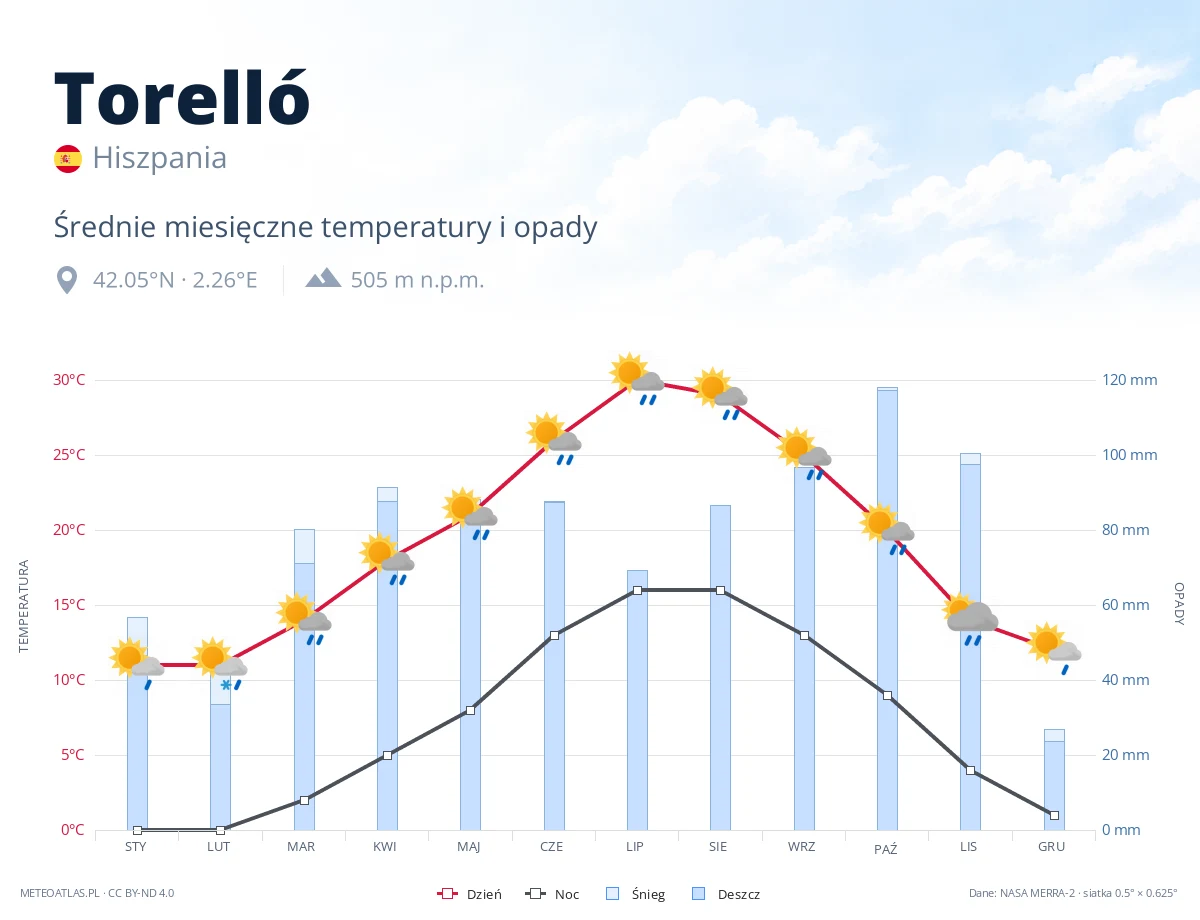 Torelló - średnie miesięczne temperatury i opady
