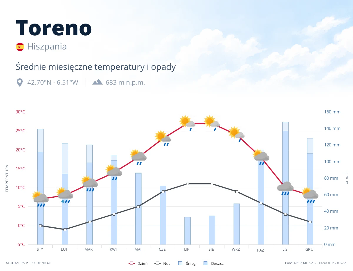 Toreno - średnie miesięczne temperatury i opady