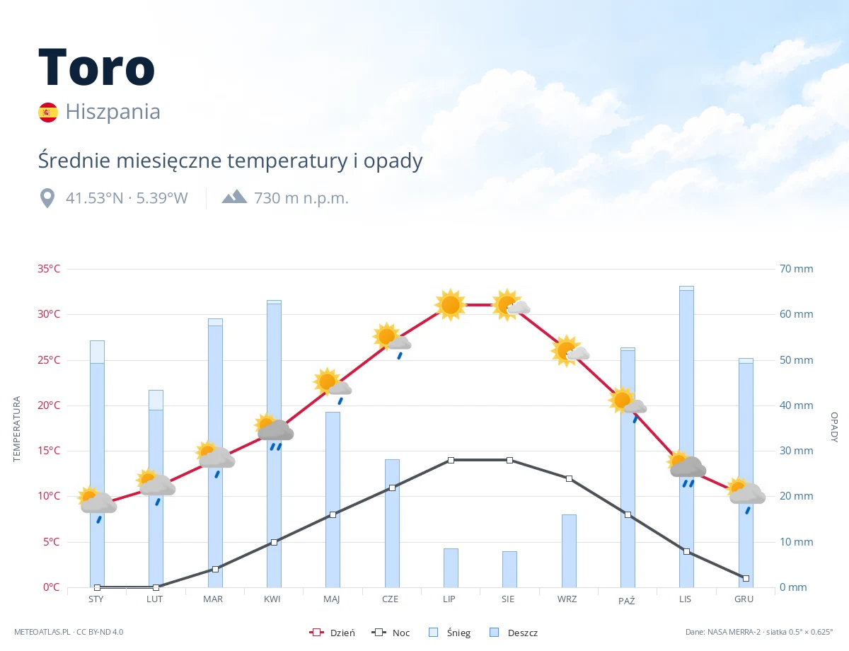 Toro - średnie miesięczne temperatury i opady