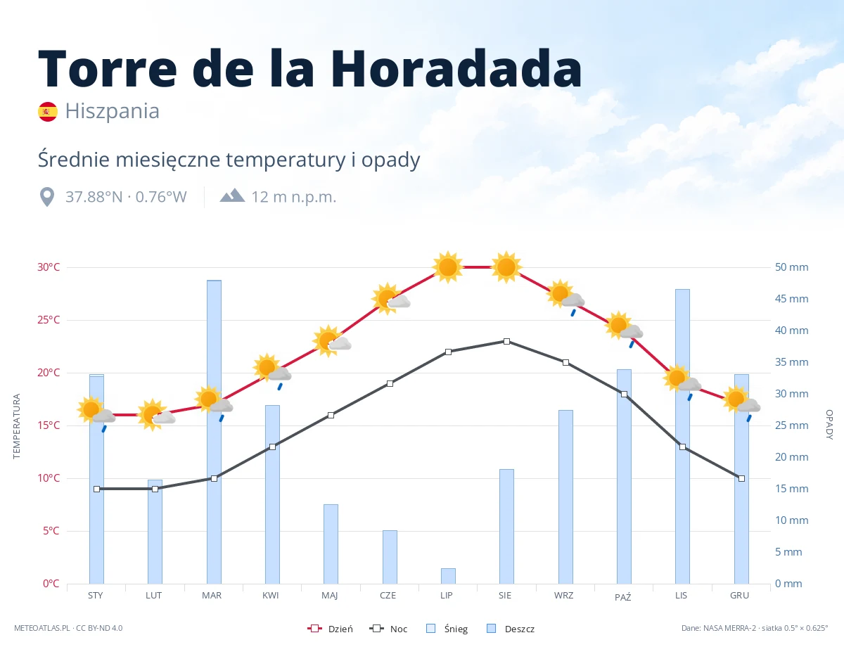 Torre de la Horadada - średnie miesięczne temperatury i opady