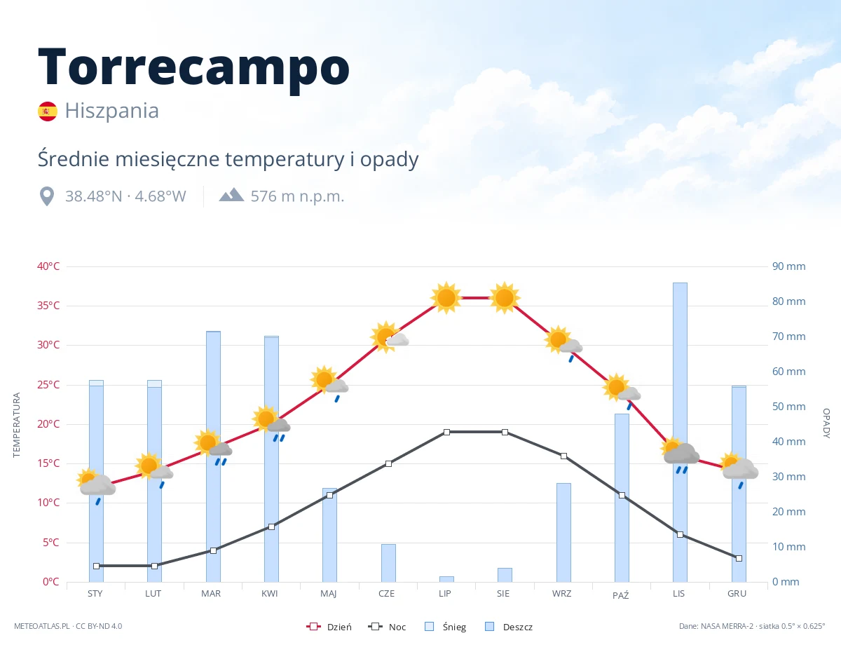 Torrecampo - średnie miesięczne temperatury i opady