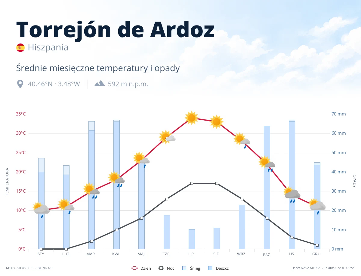 Torrejón de Ardoz - średnie miesięczne temperatury i opady