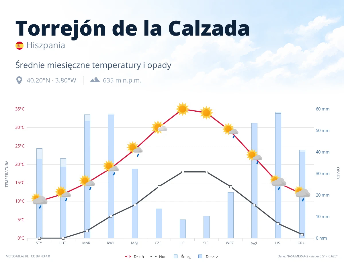 Torrejón de la Calzada - średnie miesięczne temperatury i opady