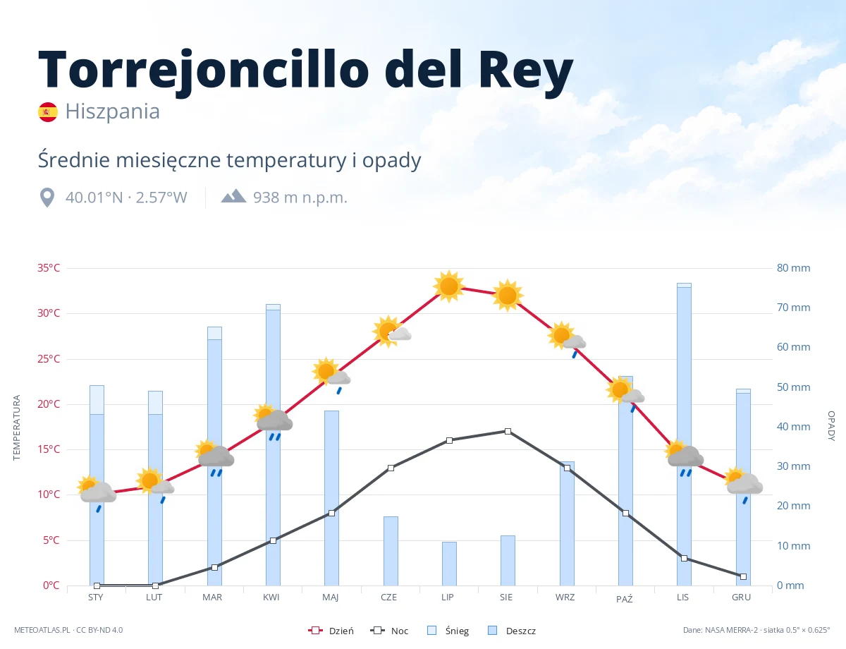 Torrejoncillo del Rey - średnie miesięczne temperatury i opady