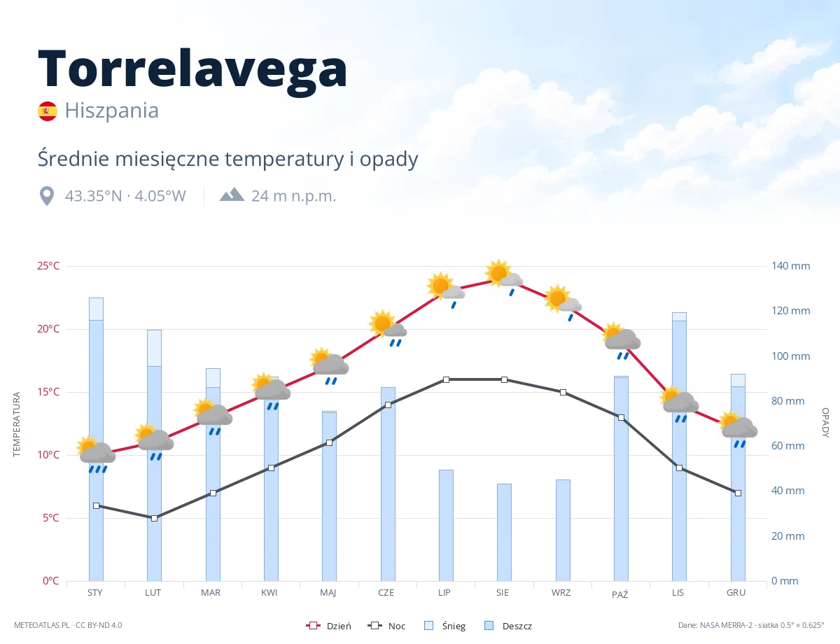 Torrelavega - średnie miesięczne temperatury i opady