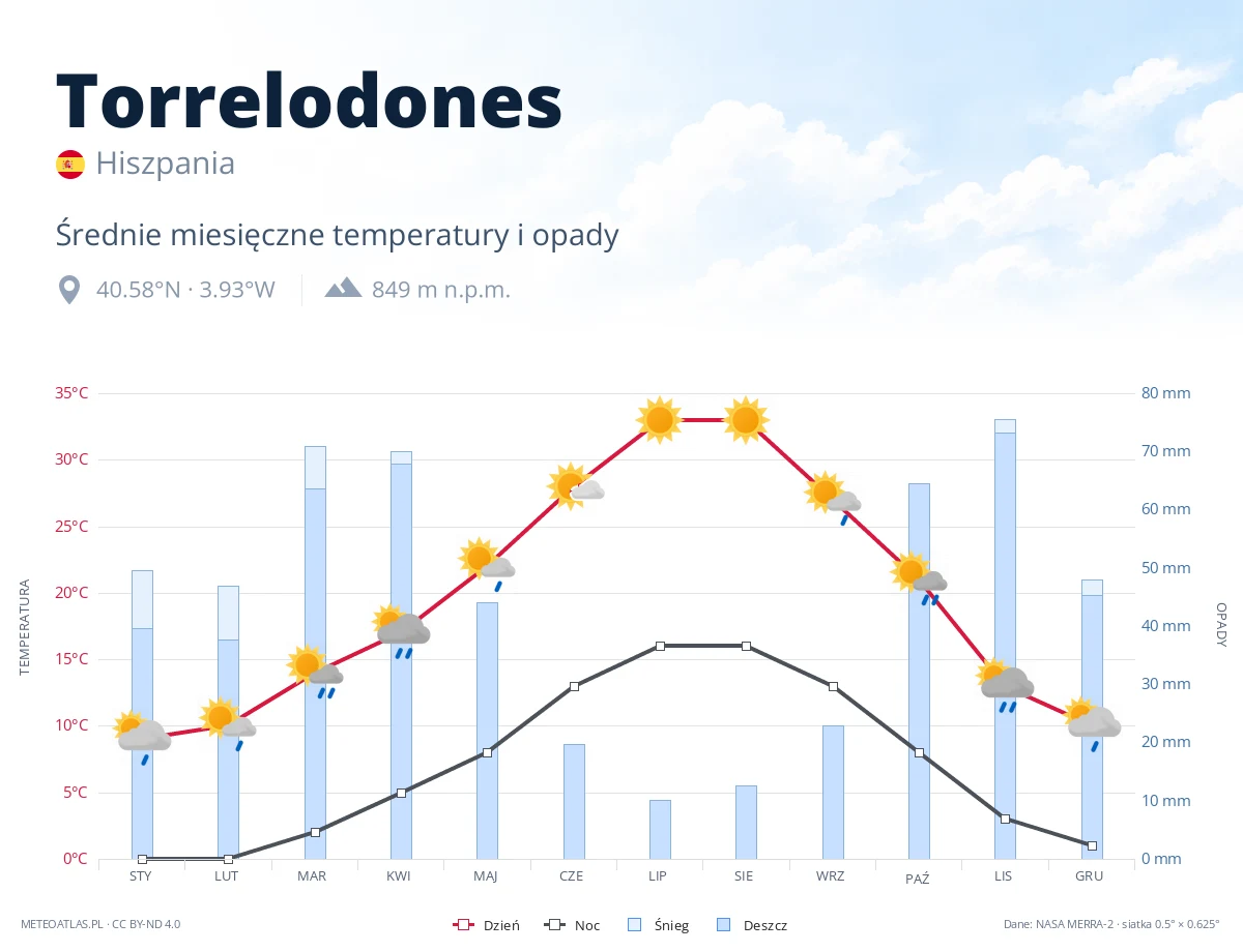 Torrelodones - średnie miesięczne temperatury i opady