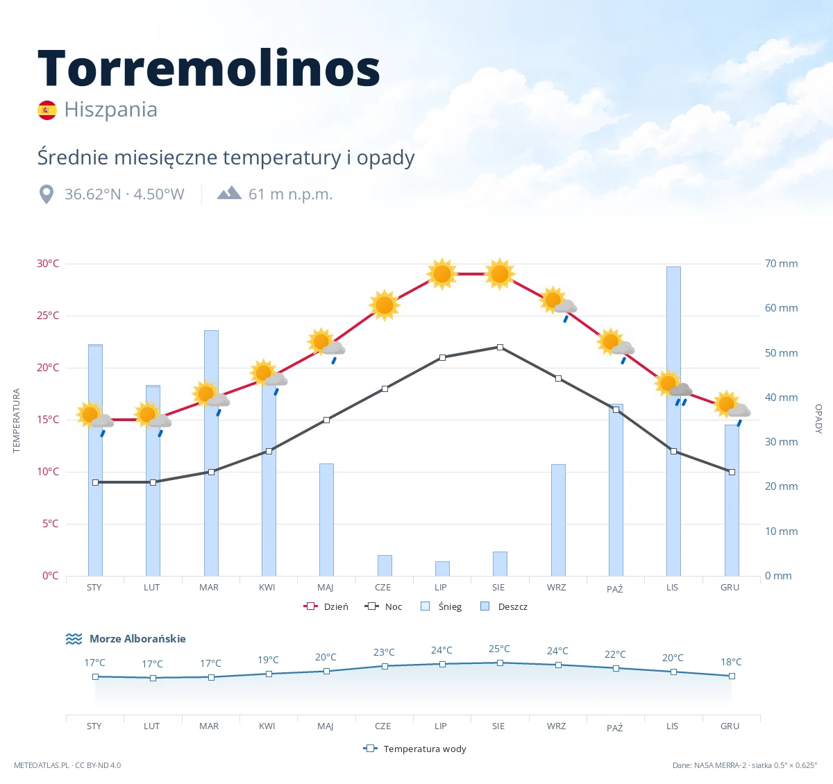 Torremolinos - średnie miesięczne temperatury i opady