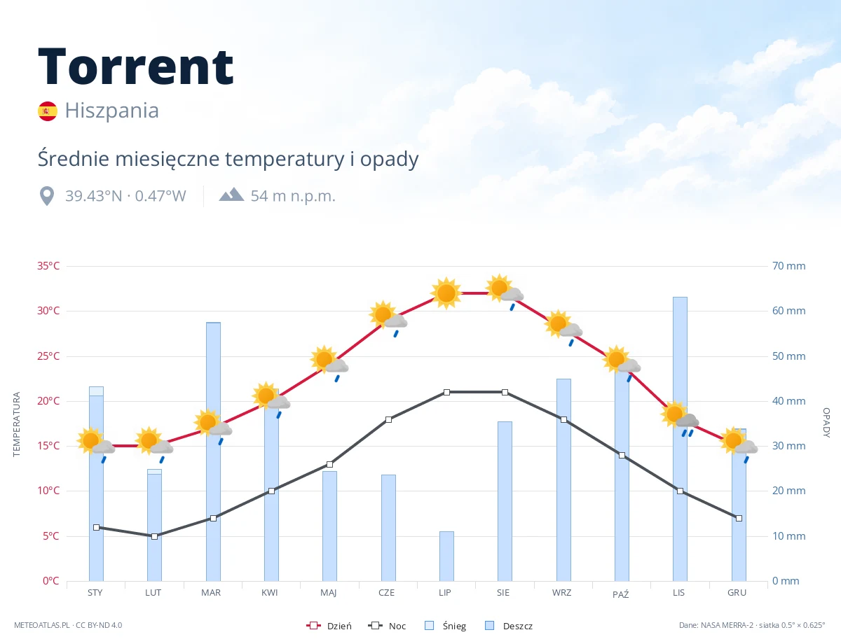 Torrent - średnie miesięczne temperatury i opady