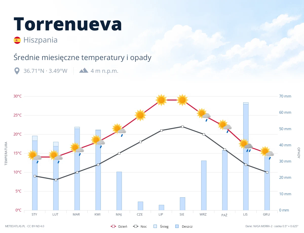 Torrenueva - średnie miesięczne temperatury i opady