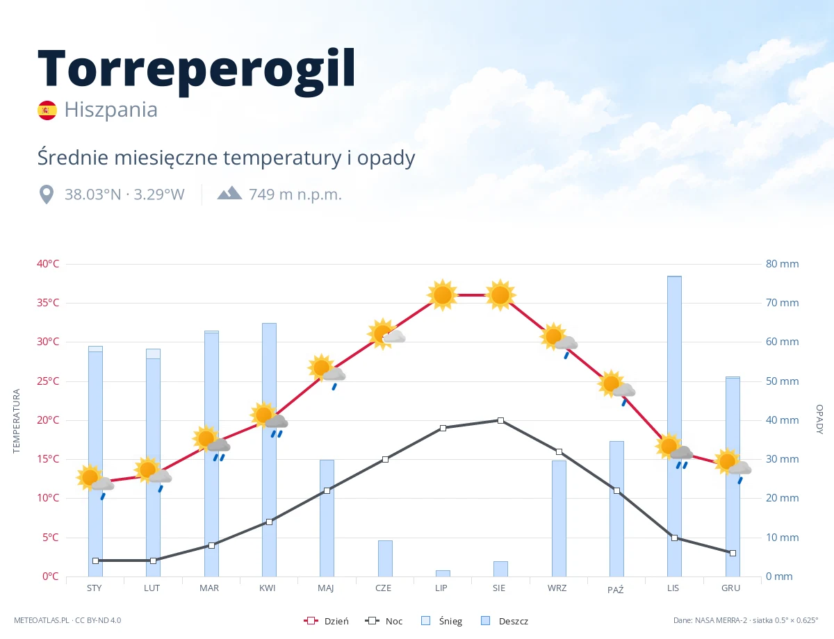 Torreperogil - średnie miesięczne temperatury i opady