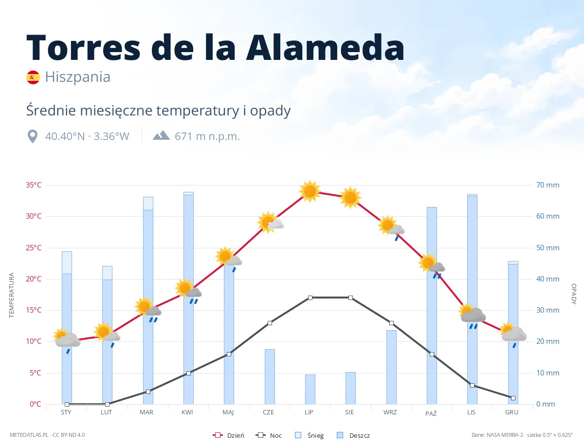 Torres de la Alameda - średnie miesięczne temperatury i opady