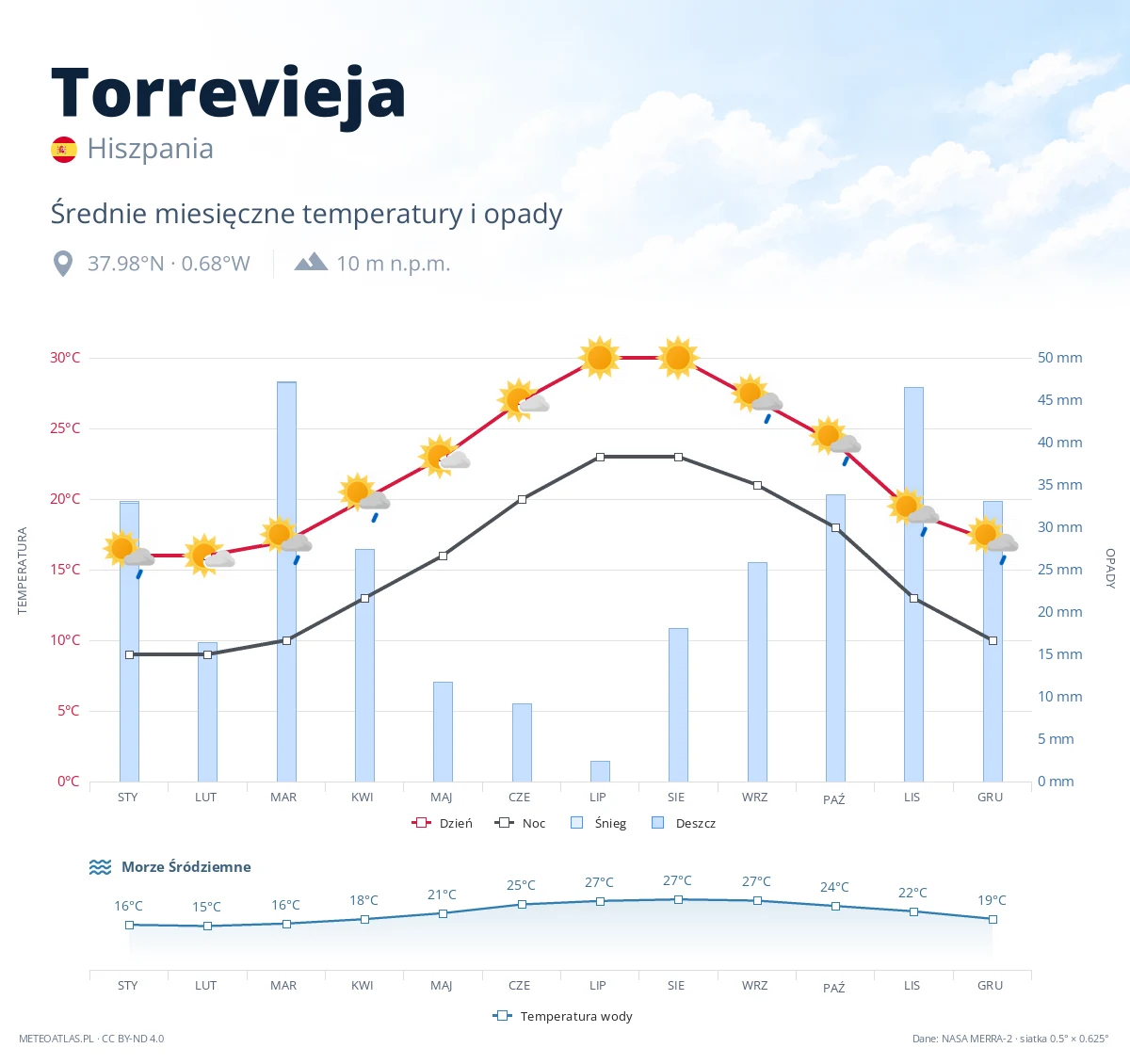 Torrevieja - średnie miesięczne temperatury i opady