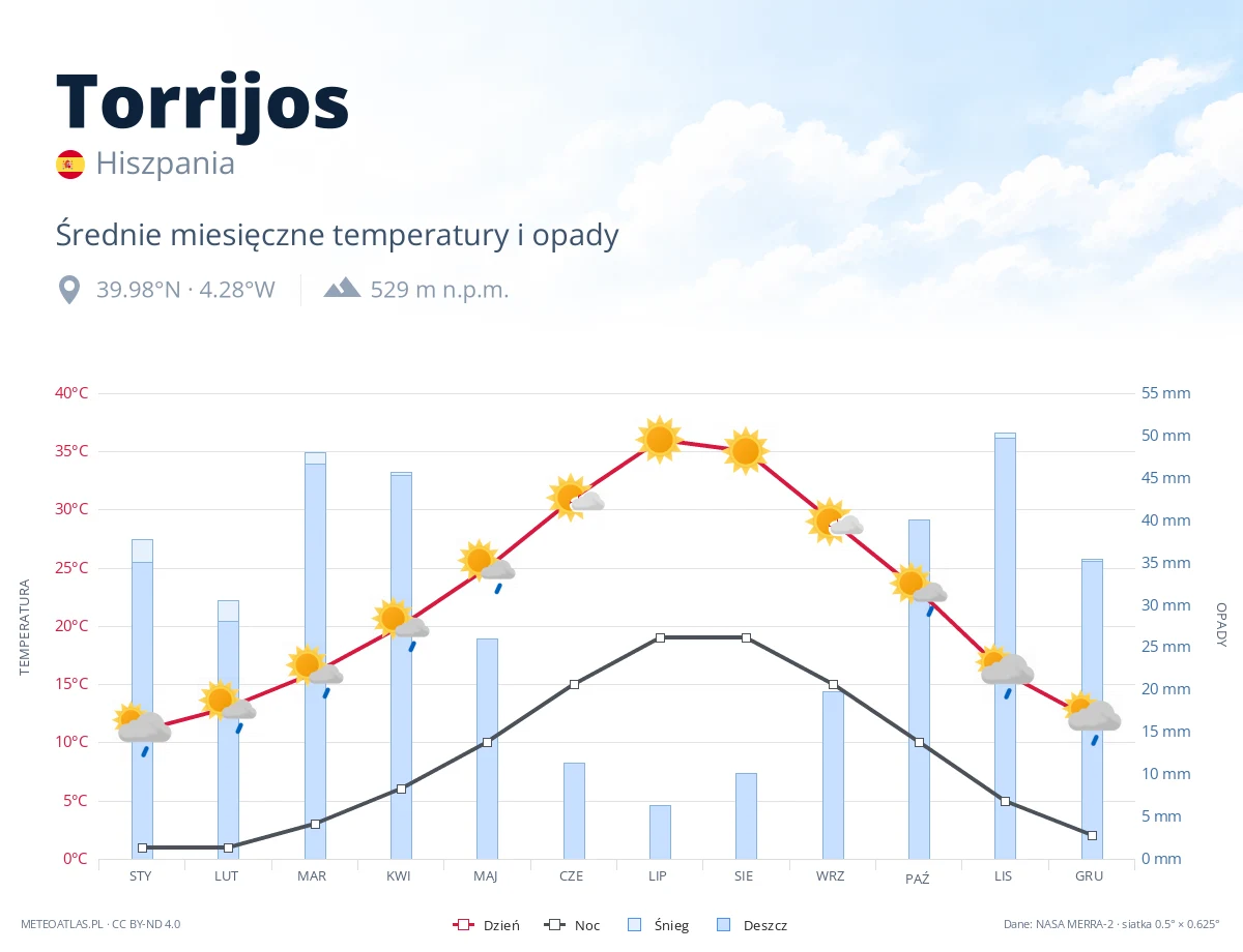 Torrijos - średnie miesięczne temperatury i opady