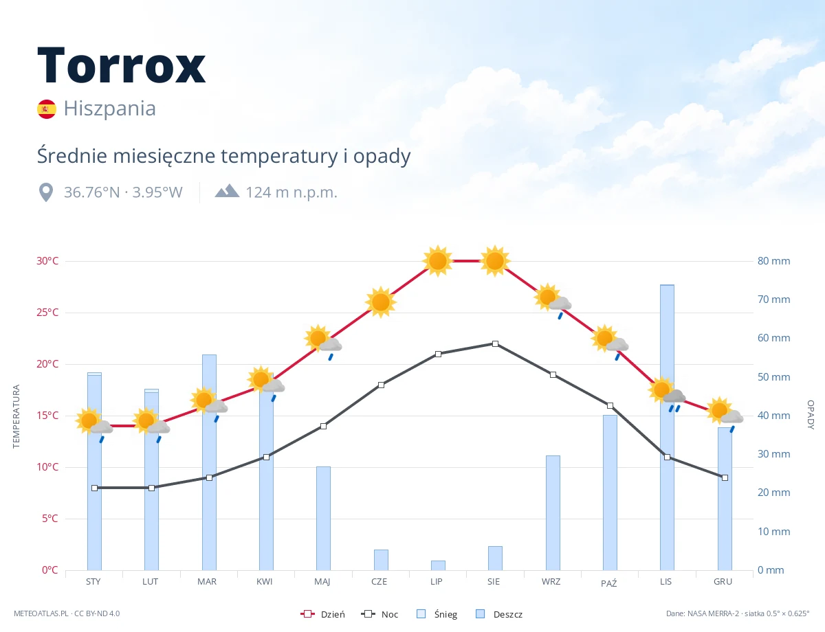 Torrox - średnie miesięczne temperatury i opady