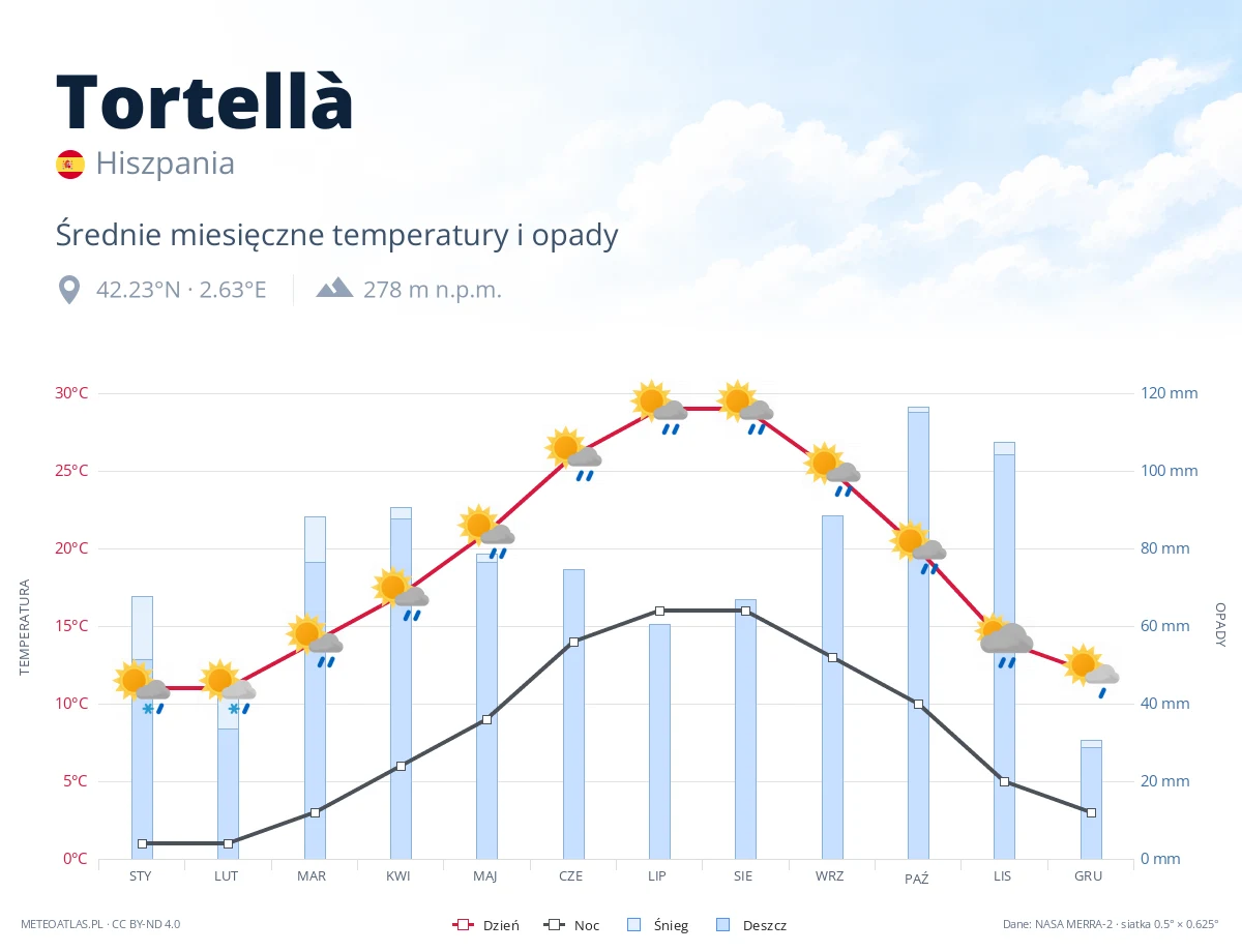 Tortellà - średnie miesięczne temperatury i opady