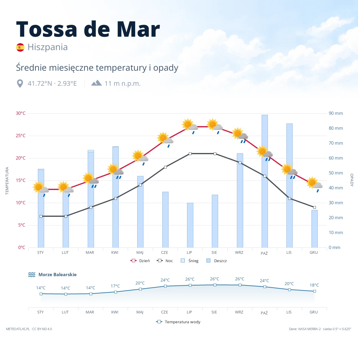 Tossa de Mar - średnie miesięczne temperatury i opady