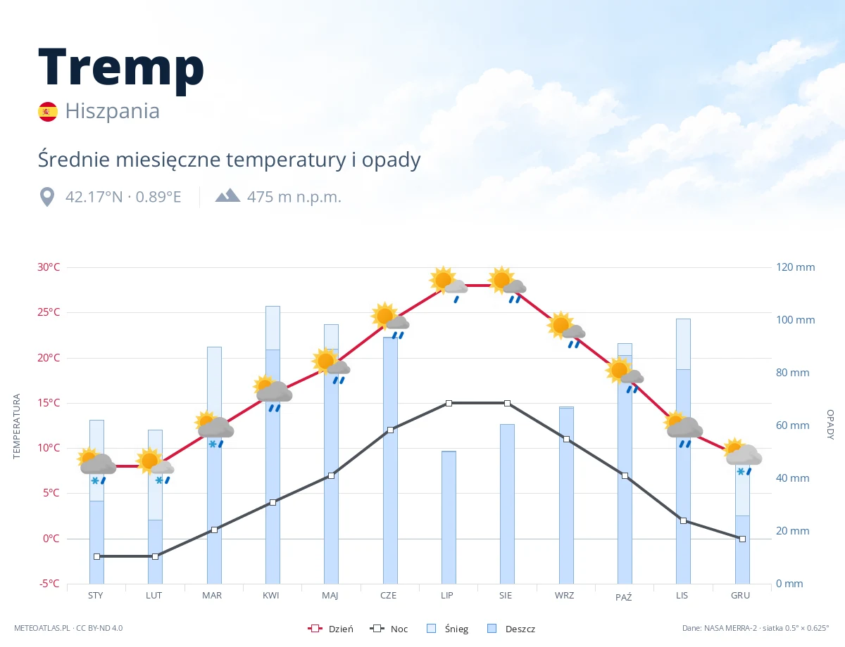 Tremp - średnie miesięczne temperatury i opady
