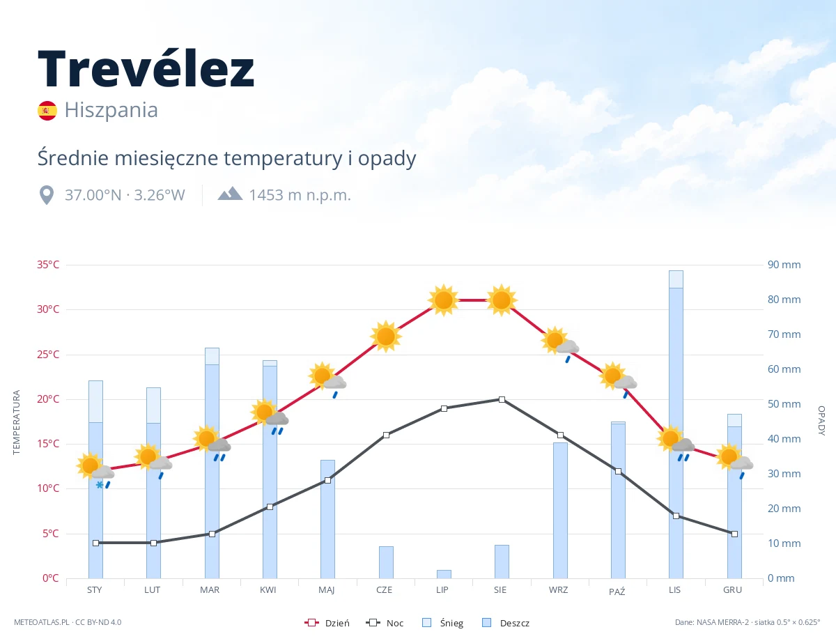 Trevélez - średnie miesięczne temperatury i opady