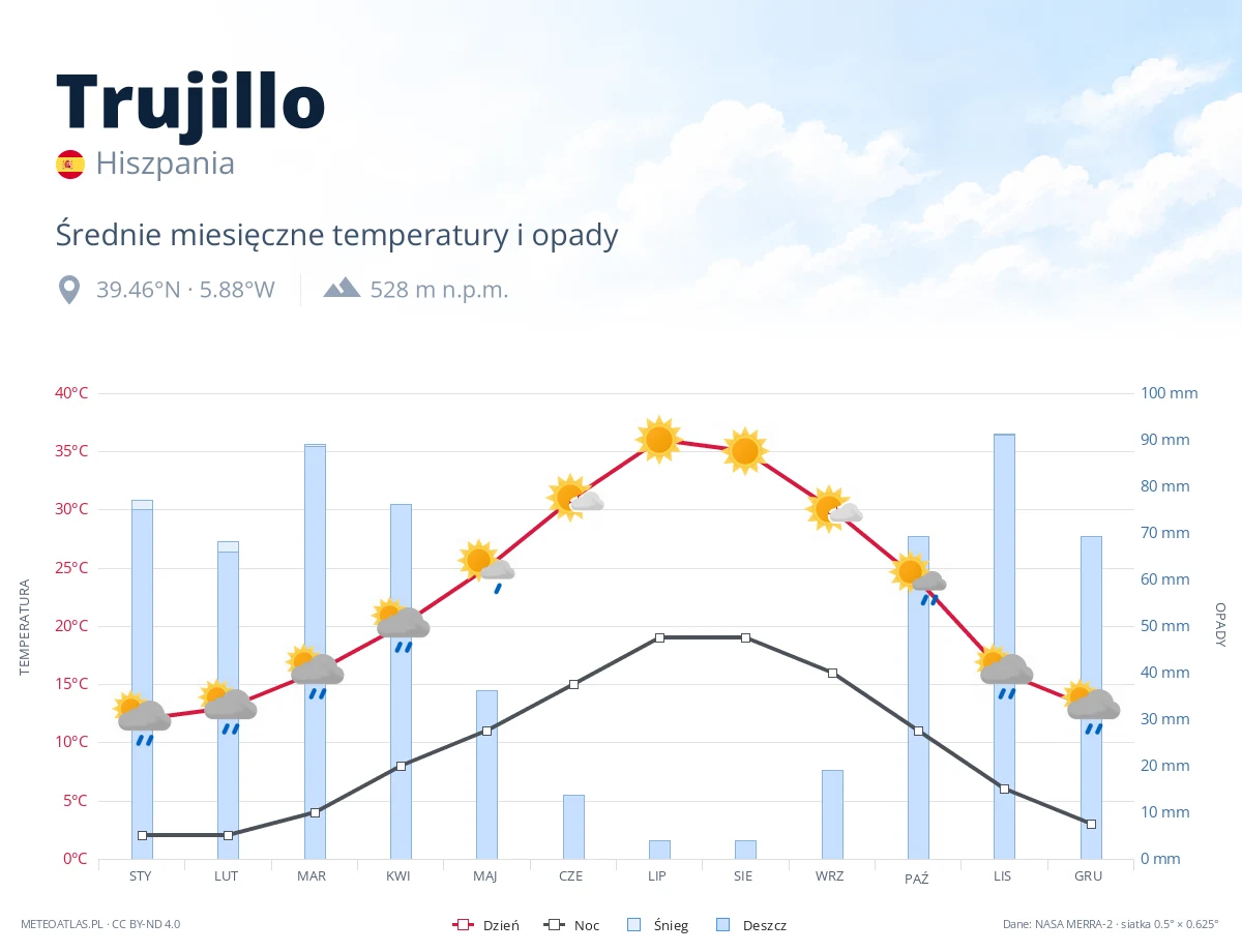 Trujillo - średnie miesięczne temperatury i opady