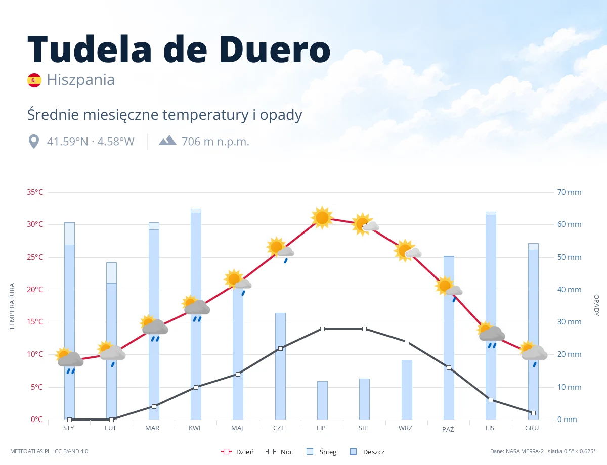 Tudela de Duero - średnie miesięczne temperatury i opady