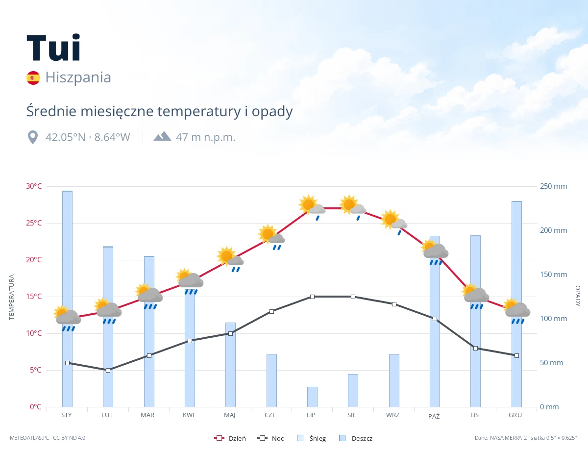 Tui - średnie miesięczne temperatury i opady